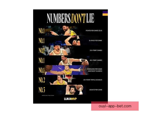 NBA3月最佳评选启动 湖人冲击最佳球队 东契奇能否力压群雄获最佳球员